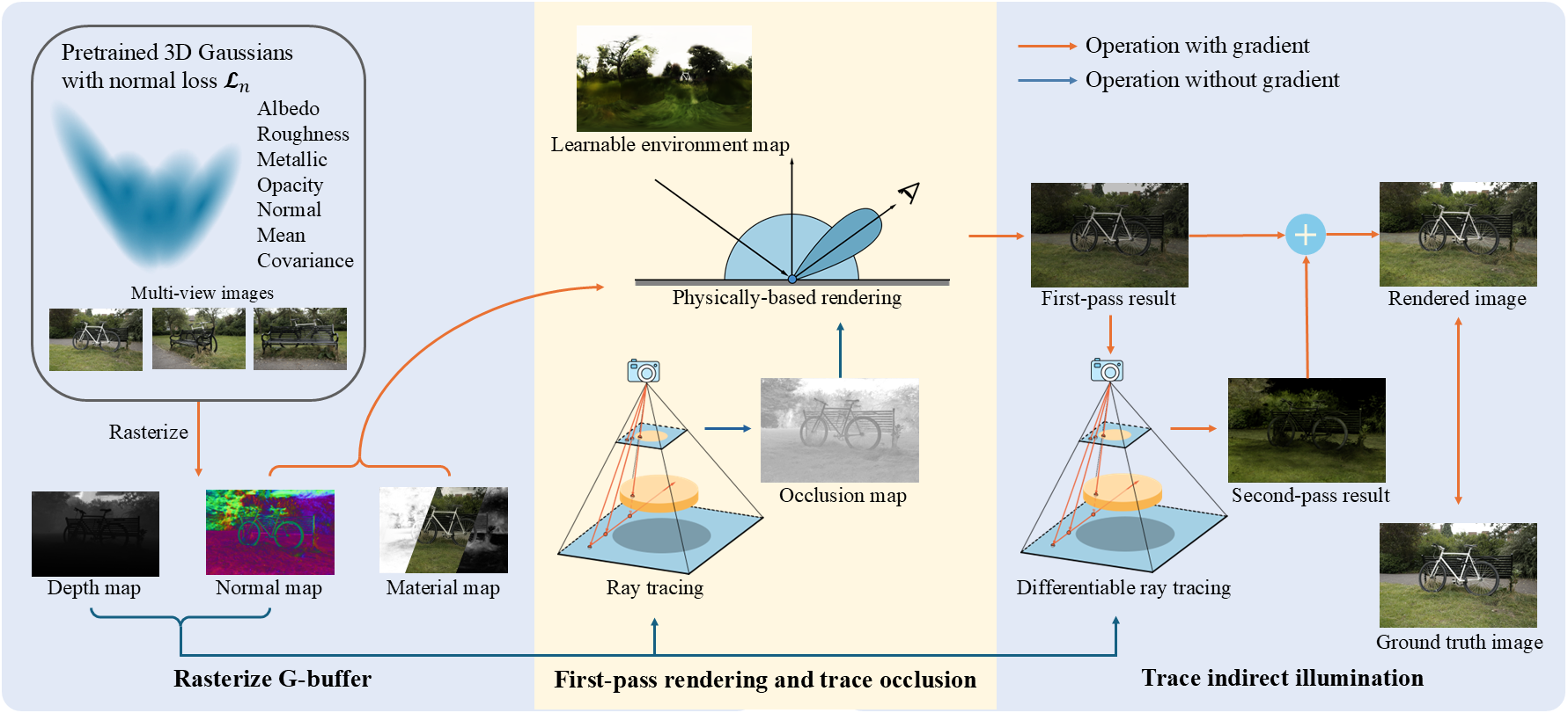GIGS Global Illumination on Gaussian Splatting for